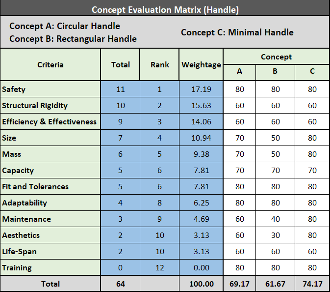 Concept Evaluation Matrix- Handle